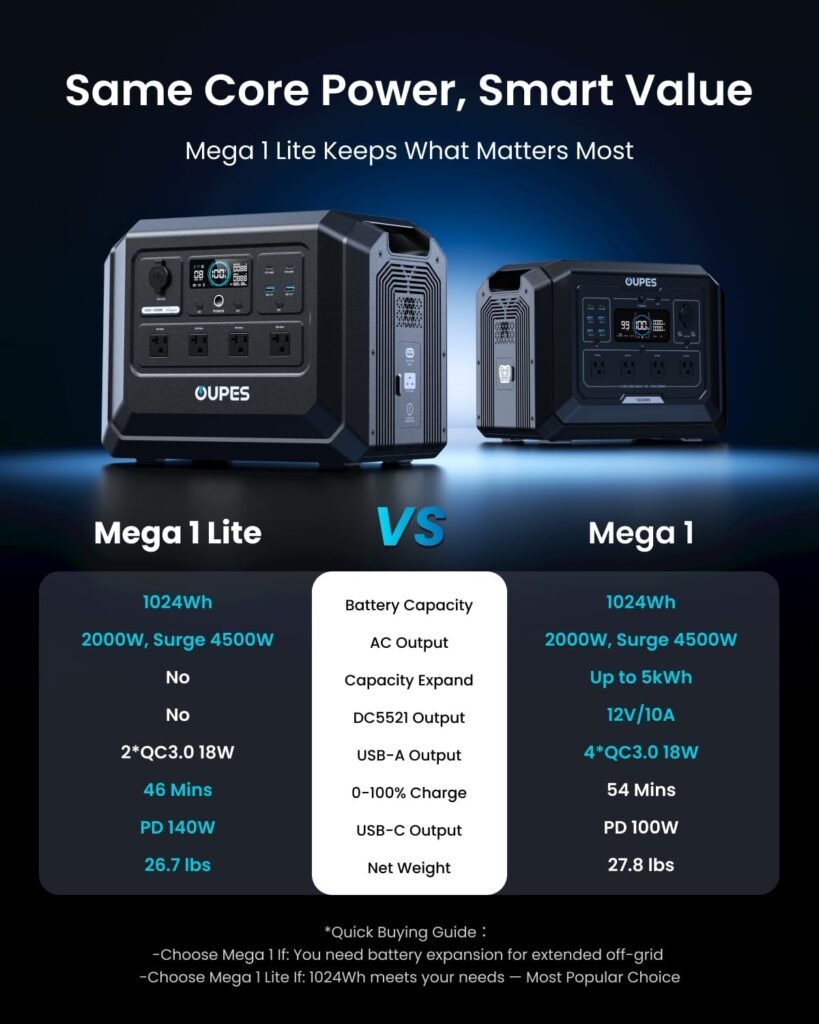 OUPES Mega Lite Portable Power Station 1024Wh, 2000W AC Outlets (4500W Peak), LiFePO4 Battery Solar Generator, 0-100% AC Charge in Mins, 140W PD, UPS for Home Backup, Outdoor Camping, RV Off-Grid OUPES Mega Lite Portable Power Station 1024Wh, 2000W AC Outlets (4500W Peak), LiFePO4 Battery Solar Generator, 0-100% AC Charge in Mins, 140W PD, UPS for Home Backup, Outdoor Camping, RV Off-Grid